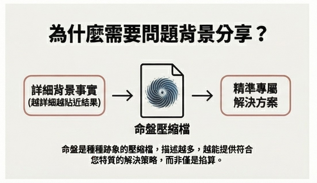 【文字版諮詢】用專屬命盤解決人生的各種疑難雜症:圖片 4