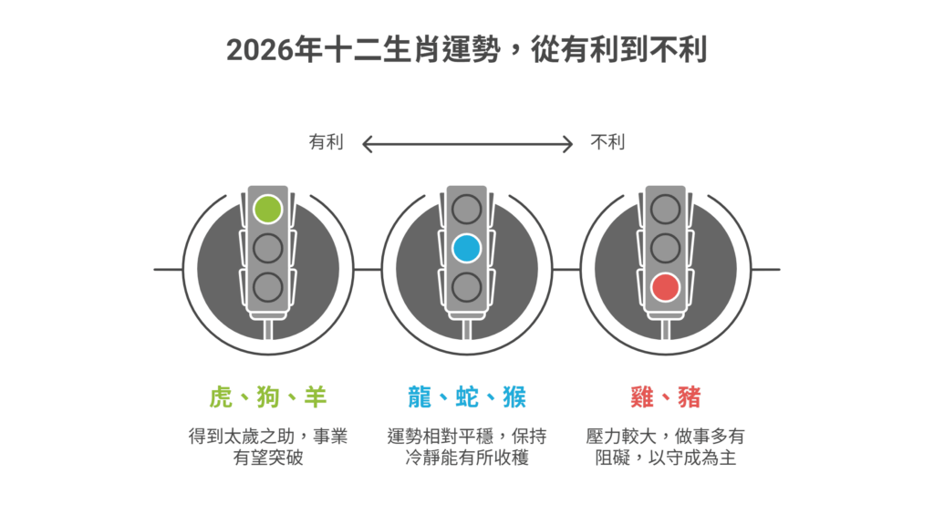 以紅綠燈呈現2026年十二生肖運勢的資訊圖表,將生肖從有利到不利分為三類:綠燈的虎、狗、羊,藍燈的龍、蛇、猴,以及紅燈的雞、豬。