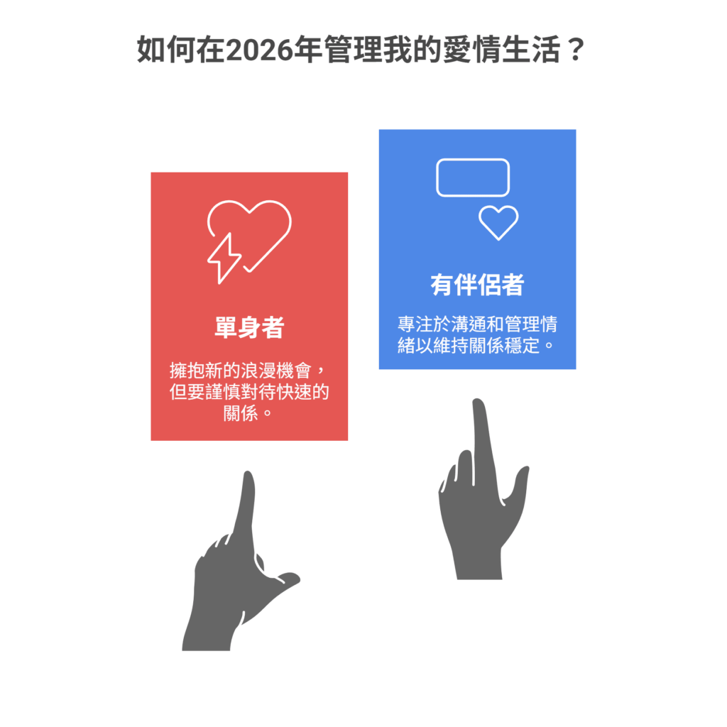 資訊圖表以「如何在2026年管理我的愛情生活?」為題,分別為單身者和有伴侶者提供建議。