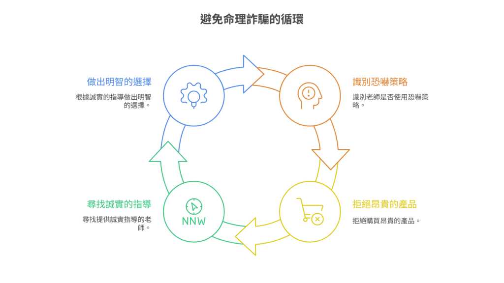 一張循環圖說明如何避免命理詐騙,包含四個步驟:做出明智的選擇、識別恐嚇策略、拒絕昂貴的產品、與尋找誠實的指導。