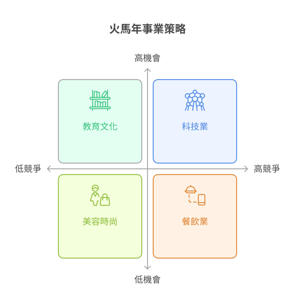 一張關於「火馬年事業策略」的四象限圖,依據機會與競爭高低分析四個產業:教育文化、科技業、美容時尚及餐飲業。