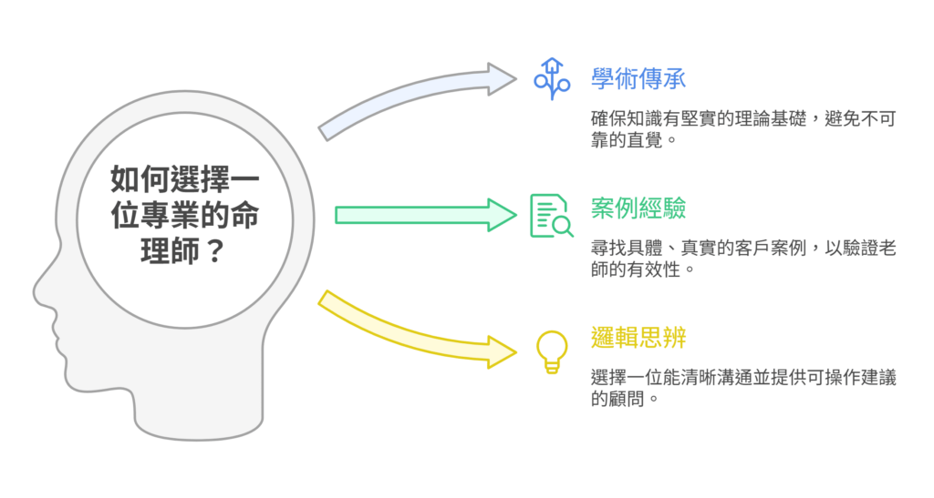 資訊圖表說明選擇專業命理師的三個要點:學術傳承、案例經驗和邏輯思辨。