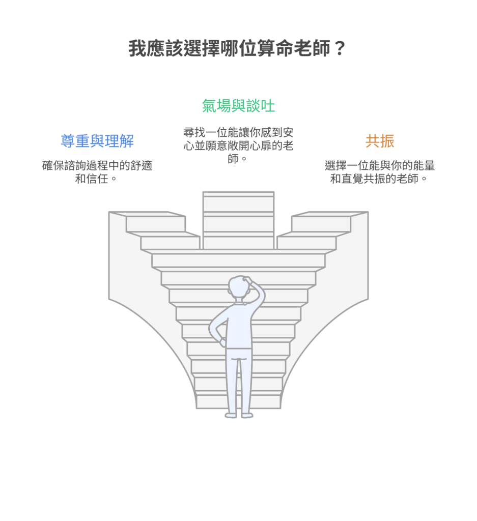 以「我應該選擇哪位算命老師?」為題的資訊圖表,說明選擇的三大要點為:尊重與理解、氣場與談吐、以及共振。