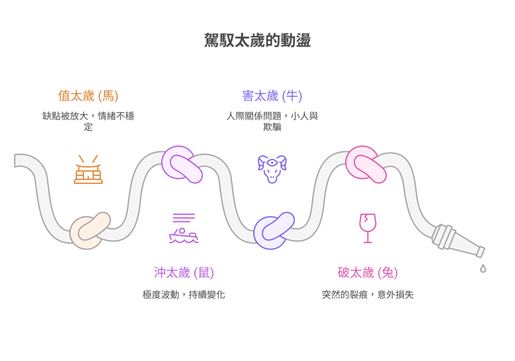 一張以「駕馭太歲的動盪」為題的資訊圖表,用打結的水管說明四種犯太歲的類型:值太歲(馬)、沖太歲(鼠)、害太歲(牛)與破太歲(兔)。